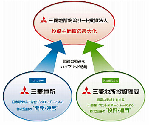 20170914mitsubishig 500x418 - 三菱地所物流リート投資法人／東証不動産投資信託証券市場に上場