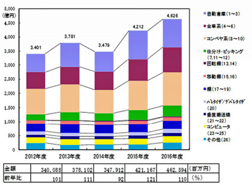 20170915jils 500x367 - 物流システム機器生産出荷売上／調査開始以降最高の4625億円