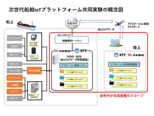 20170919nyk 500x375 - 日本郵船ほか／船舶IoT分野でのイノベーション創出に共同実験