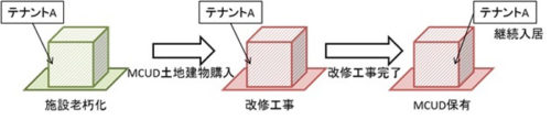 20170920mitsubishis1 500x109 - 三菱商事／産業用施設の開発・大規模改修事業へ参入