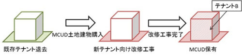 20170920mitsubishis2 500x114 - 三菱商事／産業用施設の開発・大規模改修事業へ参入