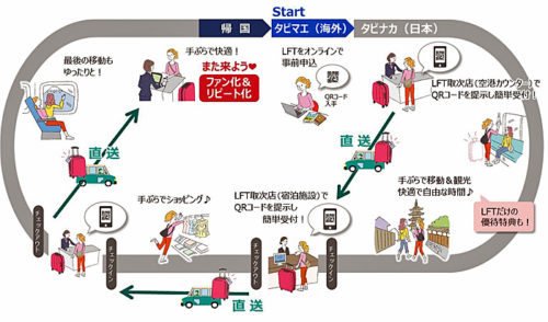 20170921yamato21 500x294 - ヤマトHDほか／訪日外国人旅行者の手ぶら観光支援サービス販売開始