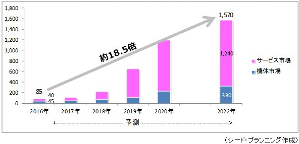 業務用無人機 ドローン 市場規模 22年に1570億円 物流分野に期待 物流ニュースのｌｎｅｗｓ