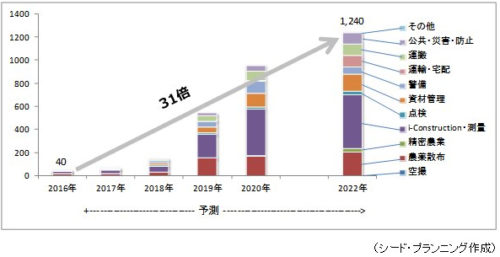 20170925seedplanning2 500x257 - 業務用無人機（ドローン）市場規模／2022年に1570億円、物流分野に期待