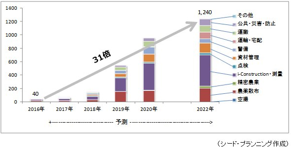 業務用無人機 ドローン 市場規模 22年に1570億円 物流分野に期待 物流ニュースのｌｎｅｗｓ