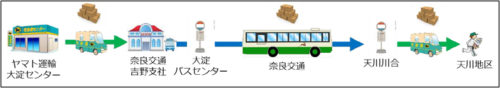 20170925yamato4 500x88 - ヤマト運輸／奈良県でバスによる客貨混載輸送