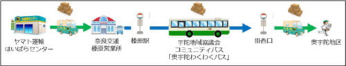 20170925yamato5 500x96 - ヤマト運輸／奈良県でバスによる客貨混載輸送