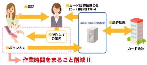 20170926sagawafai 500x222 - 佐川フィナンシャル／電話決済「IVR決済ソリューション」を無料キャンペーン