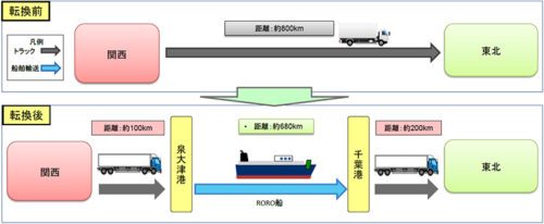 20170926shift 500x206 - 関西～東北の輸送／RORO船に転換、トラック運転時間60％削減