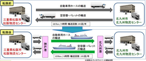 20170926shifttsuika1 500x208 - 経産省、国交省／総合効率化計画5件を共同認定