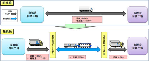 20170926shifttsuika2 500x205 - 経産省、国交省／総合効率化計画5件を共同認定