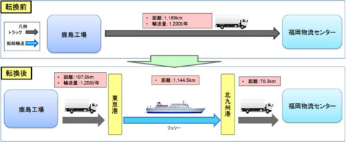 20170926shifttsuika3 500x205 - 経産省、国交省／総合効率化計画5件を共同認定