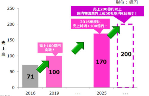 20170927todenb2 500x324 - 東電物流／2025年に売上高170億円へ、7つの資材センターを集約・拡大へ