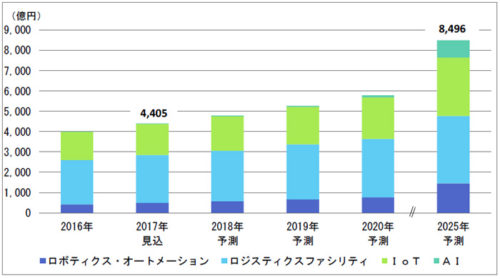 20170928fujikeizai 500x279 - 富士経済／次世代物流システム市場、2025年には8496億円規模に