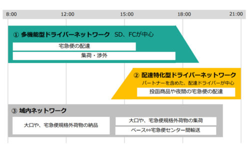 20170928yamato3 500x294 - ヤマトHD／超勤時間を50％削減実現へ、1千社との値上げ交渉は8割進む