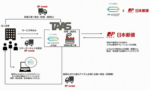 20171002taas 500x300 - TAAS／社会貢献Webサービスの物流パートナーに日本郵便