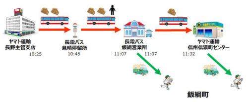 20171002yamato21 500x207 - ヤマト運輸／長電バスと長野県飯綱町で県内初の「客貨混載」開始
