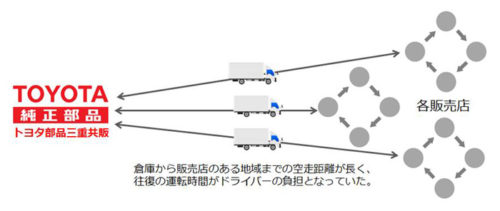 20171003yamato1 500x211 - ヤマト運輸／トヨタ部品三重共販と共同物流開始