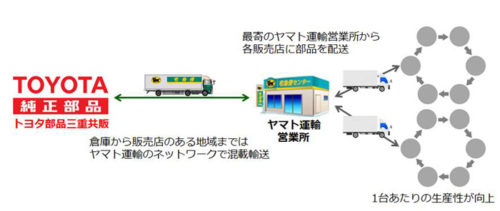 20171003yamato2 500x211 - ヤマト運輸／トヨタ部品三重共販と共同物流開始