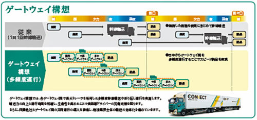 20171005yamatohd2 500x235 - ヤマトHD／ゲートウェイ構想の整備完了、物流革命を起こす