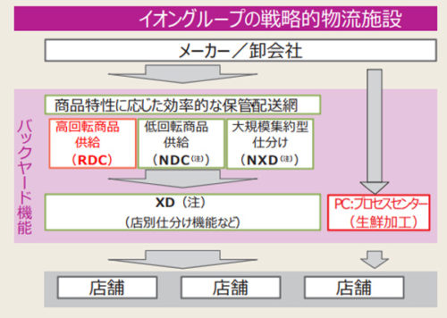 20171010aeon 500x356 - イオングループ／戦略的物流施設の役割