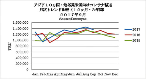 20171011zepo 500x273 - 米国／9月度のアジア主要10か国発のTEU実績8.9％増、過去最高