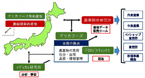 20171012nogyo 500x271 - 農業総合研究所／デリカフーズHDと業務提携、物流センターを共有