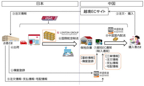 20171012yubin 500x301 - 日本郵便／UGXによる中国越境EC通関を用いた配送サービス開始