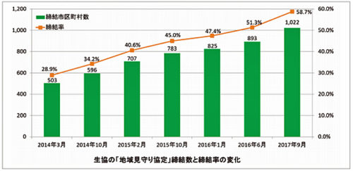 20171013seikyo1 500x243 - 日本生協連／宅配事業を通じ、地域見守り協定、全市区町村数の58.7％