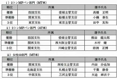 20171017yamato2 500x339 - ヤマト運輸／労使共催による「全国安全大会」開催