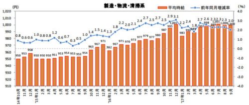 20171019recrute 500x211 - 物流系の平均時給／68か月連続アップ、ドライバー中型・大型は0.9％減