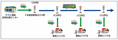 20171020yamato4 500x170 - ヤマト運輸／和歌山県でバスとの客貨混載開始