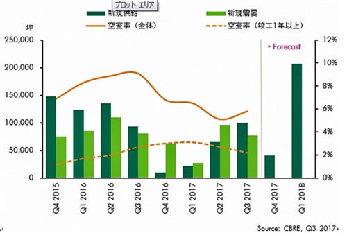 20171024cbre1 500x336 - CBRE／三大都市圏の賃貸大型物流施設、首都圏空室率は5.8％に上昇