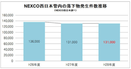20171025nexco1 500x265 - NEXCO西日本／高速道路上で発生した落下物、1日当たり360件