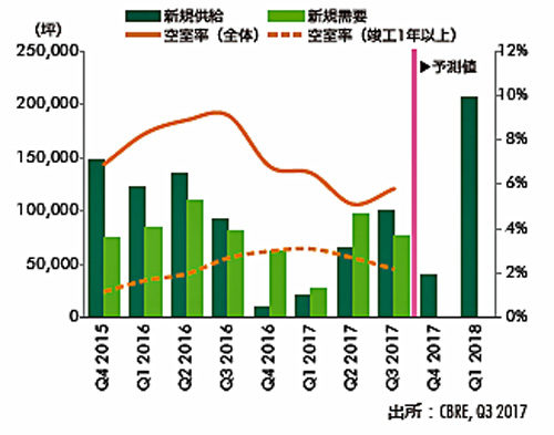 20171031cbre1 500x393 - 大型マルチテナント型物流施設／首都圏の空室率、エリア間格差開く