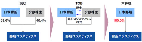 20171031nyk1 500x148 - 日本郵船／郵船ロジスティクスを公開買い付け、完全子会社化