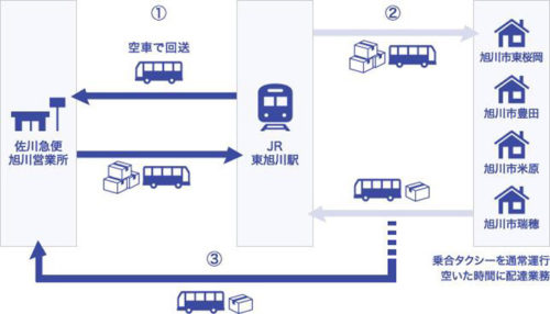 20171031sagawa1 500x286 - 佐川急便／北海道で乗合タクシーを活用した貨客混載事業開始