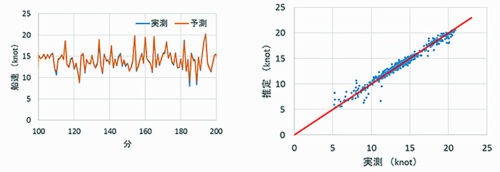 20171101mol2 500x172 - 商船三井／誤差1.5％以下の精度で船舶性能を推定