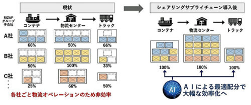 20171101rizap 500x210 - RIZAPグループ／戦略的統合物流モデル構築で物流コスト25％以上削減