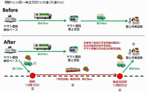20171101yamato4 500x313 - ヤマト運輸、長良川鉄道／客貨混載の実証実験を11月に開始