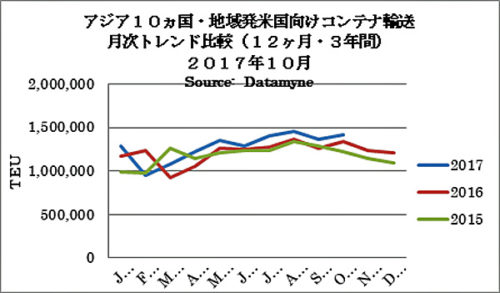 20171110zepo 500x293 - 米国／10月度のアジア主要10か国発のTEU実績6.2％増、過去最高