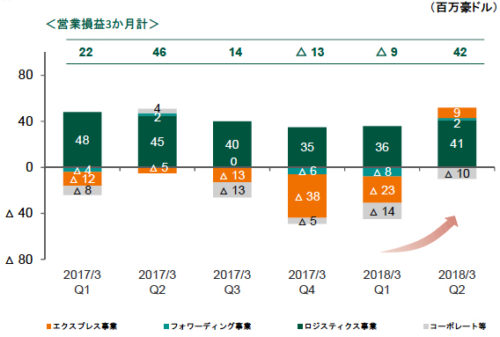 20171114nihonyubin2 500x337 - 日本郵便／4～9月の郵便・物流事業、営業損失379億円