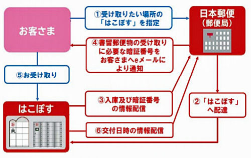 20171120soumusyo2 500x315 - 総務省／書留の「はこぽす」での受取可能に