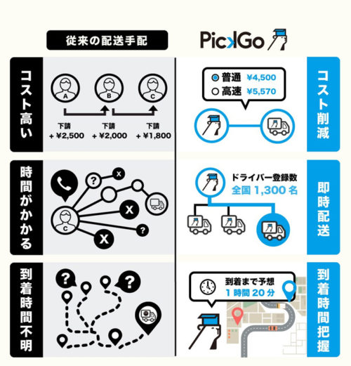 20171121cre 500x521 - CRE／軽貨物配送マッチングプラットフォーム事業を支援