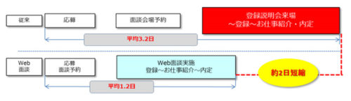 20171121sgf1 500x145 - SGフィルダー／スマホで面談を実現、書類提出も全てスマホで完了