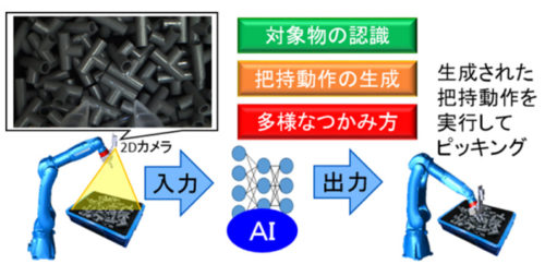 20171121yasukawa1 500x242 - 安川電機／ロボットによる多様なつかみ方を実現するAIピッキング機能開発