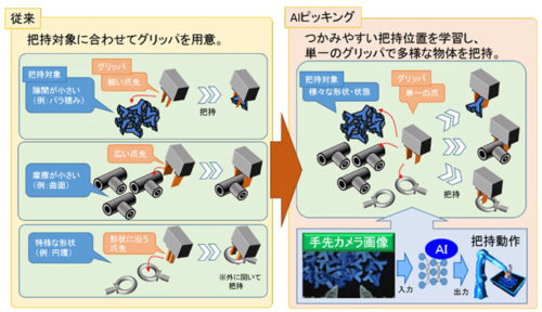 20171121yasukawa3 500x288 - 安川電機／ロボットによる多様なつかみ方を実現するAIピッキング機能開発