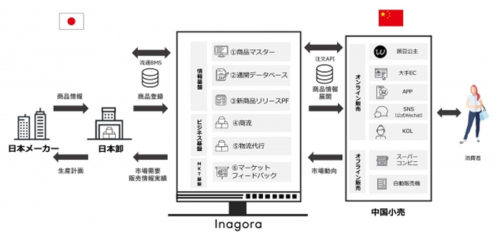 20171122inagora1 500x236 - インアゴーラ／日中間での新しい商品流通システム構想を発表