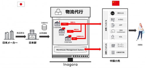 20171122inagora2 500x233 - インアゴーラ／日中間での新しい商品流通システム構想を発表