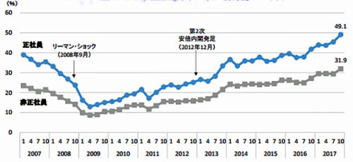 20171122tdb 500x230 - 正社員不足／過去最高の49.1％に上昇